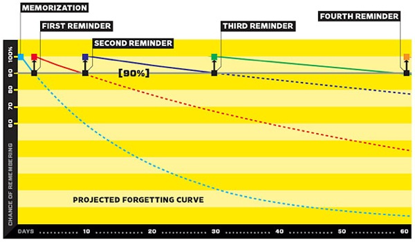 Forgetting-curve